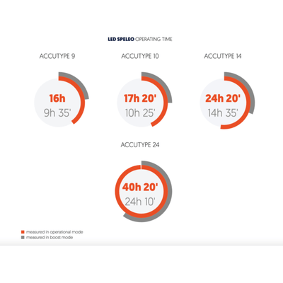 Ammonite Torch Kits Ammonite Accu - LED Spelo Torch Kit with Waterproof Case